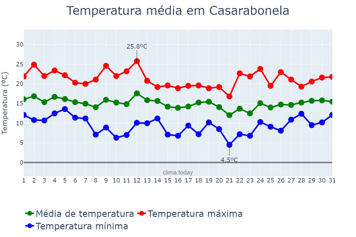 Temperatura em marco em Casarabonela, Andalusia, ES
