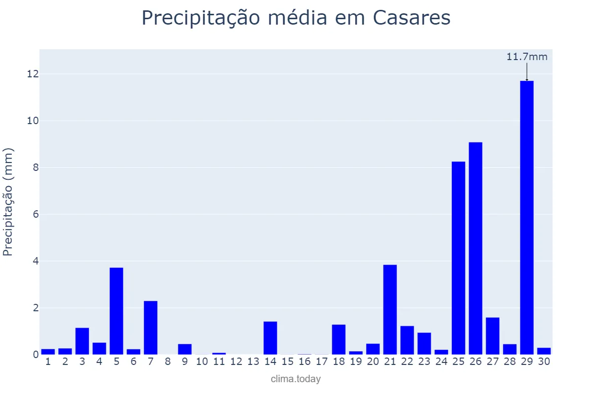 Precipitação em novembro em Casares, Andalusia, ES