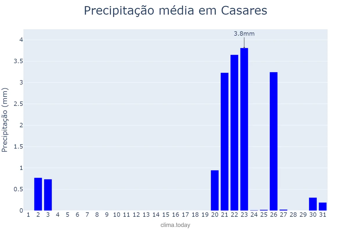 Precipitação em outubro em Casares, Andalusia, ES
