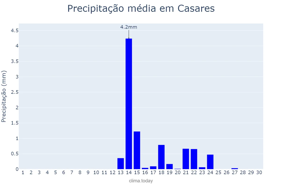 Precipitação em setembro em Casares, Andalusia, ES