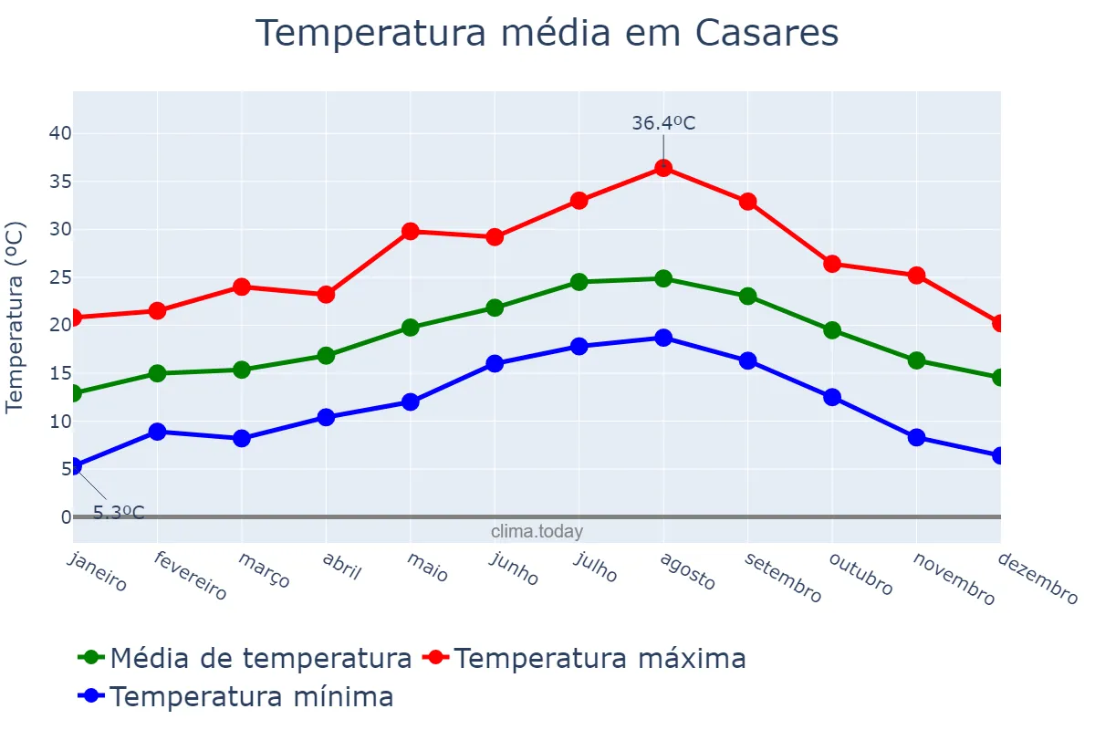 Temperatura anual em Casares, Andalusia, ES