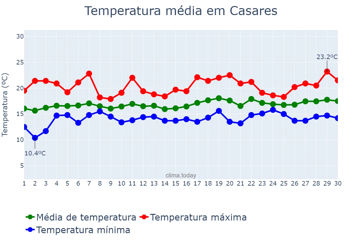 Temperatura em abril em Casares, Andalusia, ES