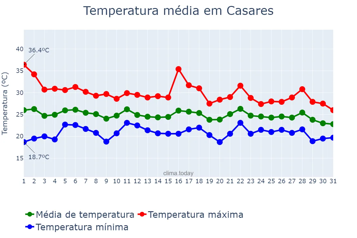 Temperatura em agosto em Casares, Andalusia, ES