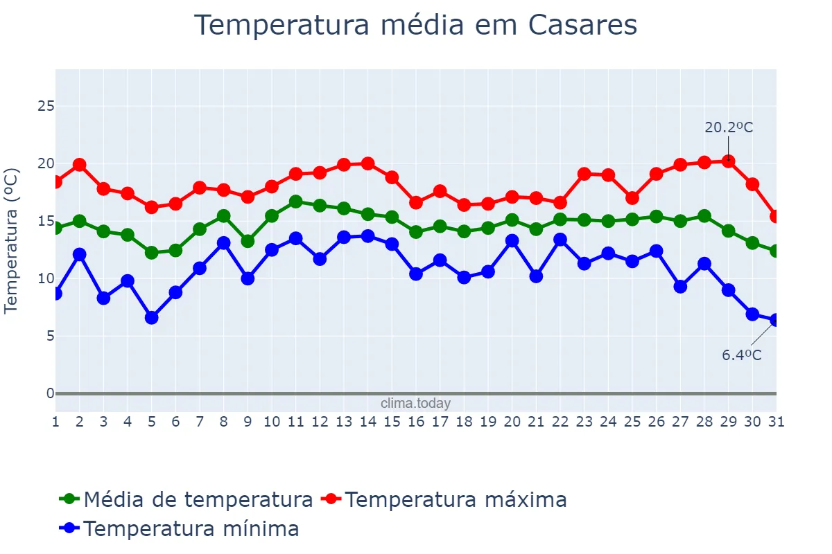 Temperatura em dezembro em Casares, Andalusia, ES