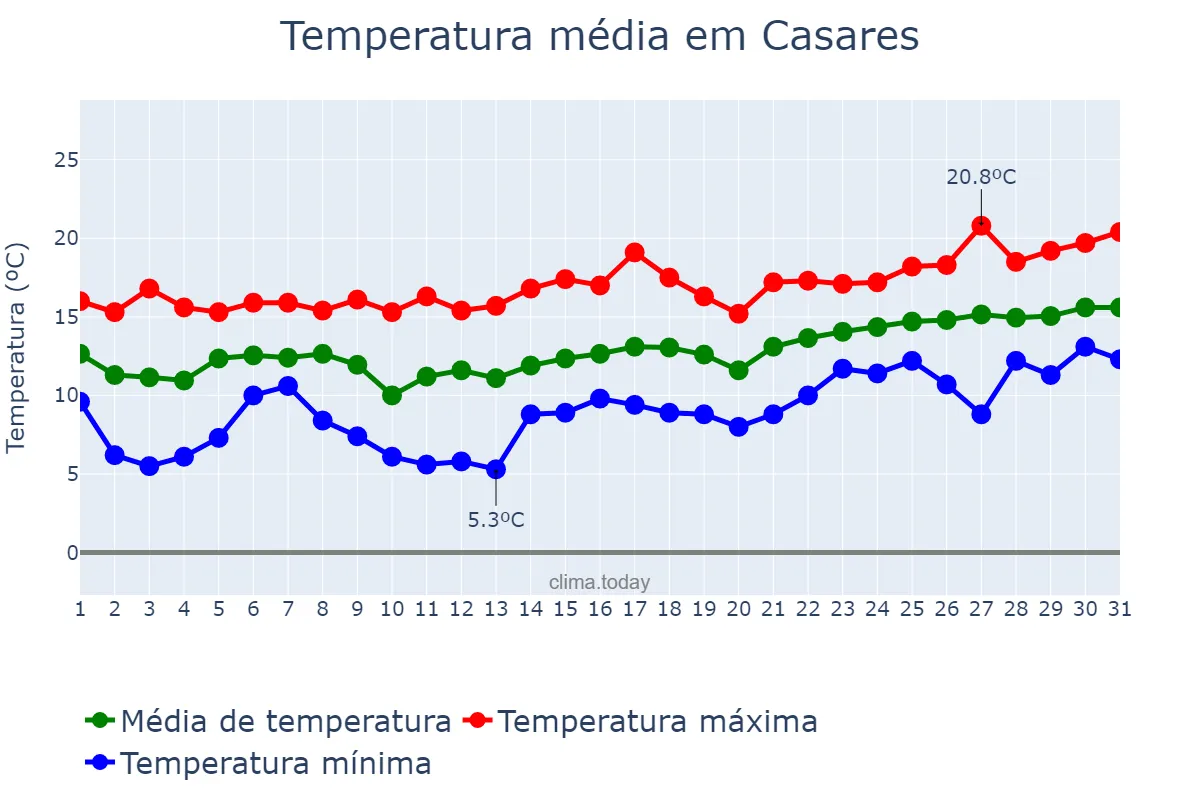 Temperatura em janeiro em Casares, Andalusia, ES