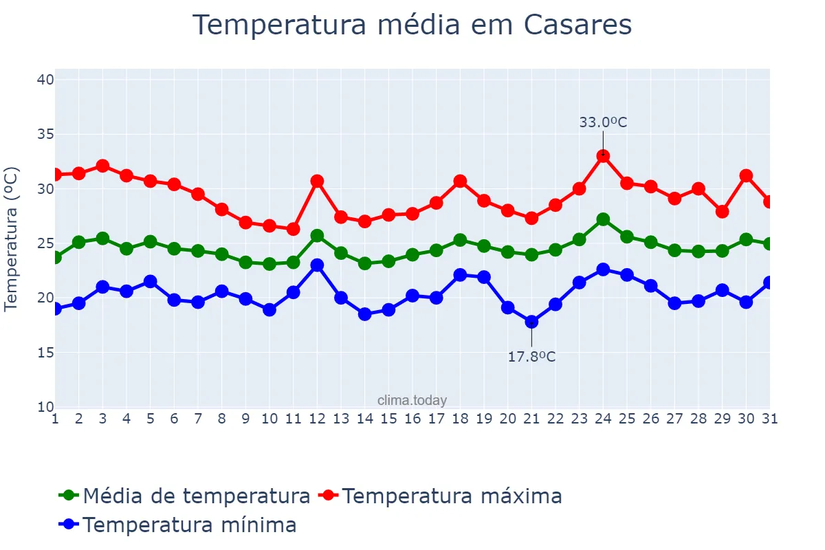 Temperatura em julho em Casares, Andalusia, ES
