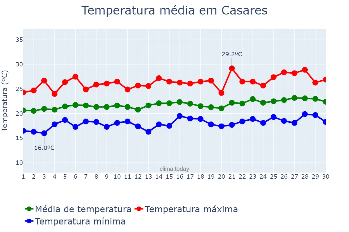 Temperatura em junho em Casares, Andalusia, ES