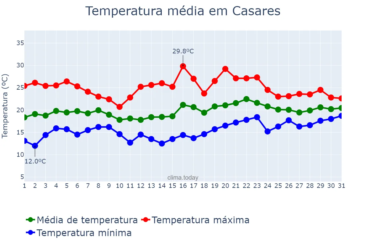 Temperatura em maio em Casares, Andalusia, ES