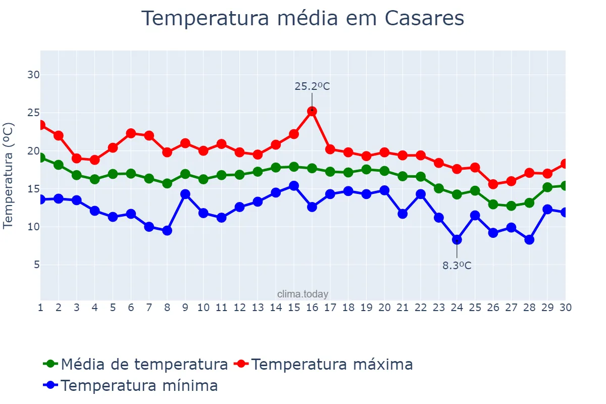 Temperatura em novembro em Casares, Andalusia, ES