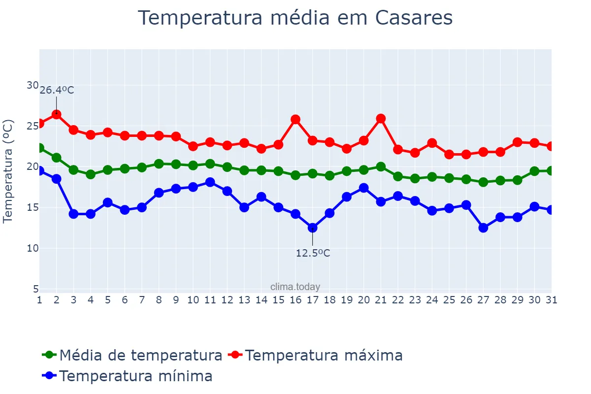 Temperatura em outubro em Casares, Andalusia, ES