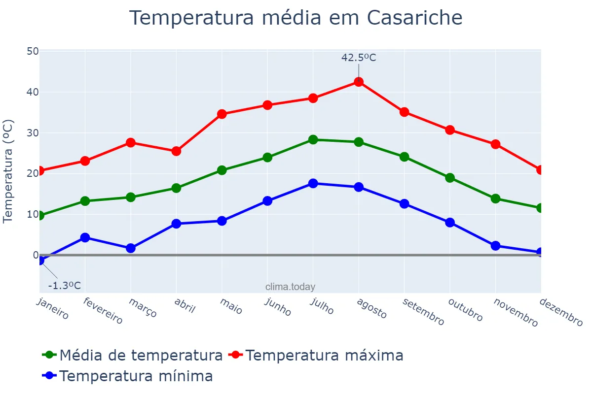 Temperatura anual em Casariche, Andalusia, ES