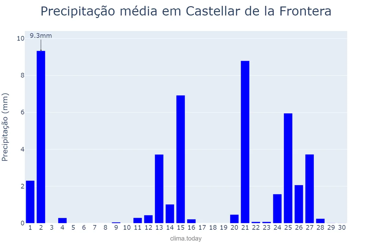 Precipitação em abril em Castellar de la Frontera, Andalusia, ES