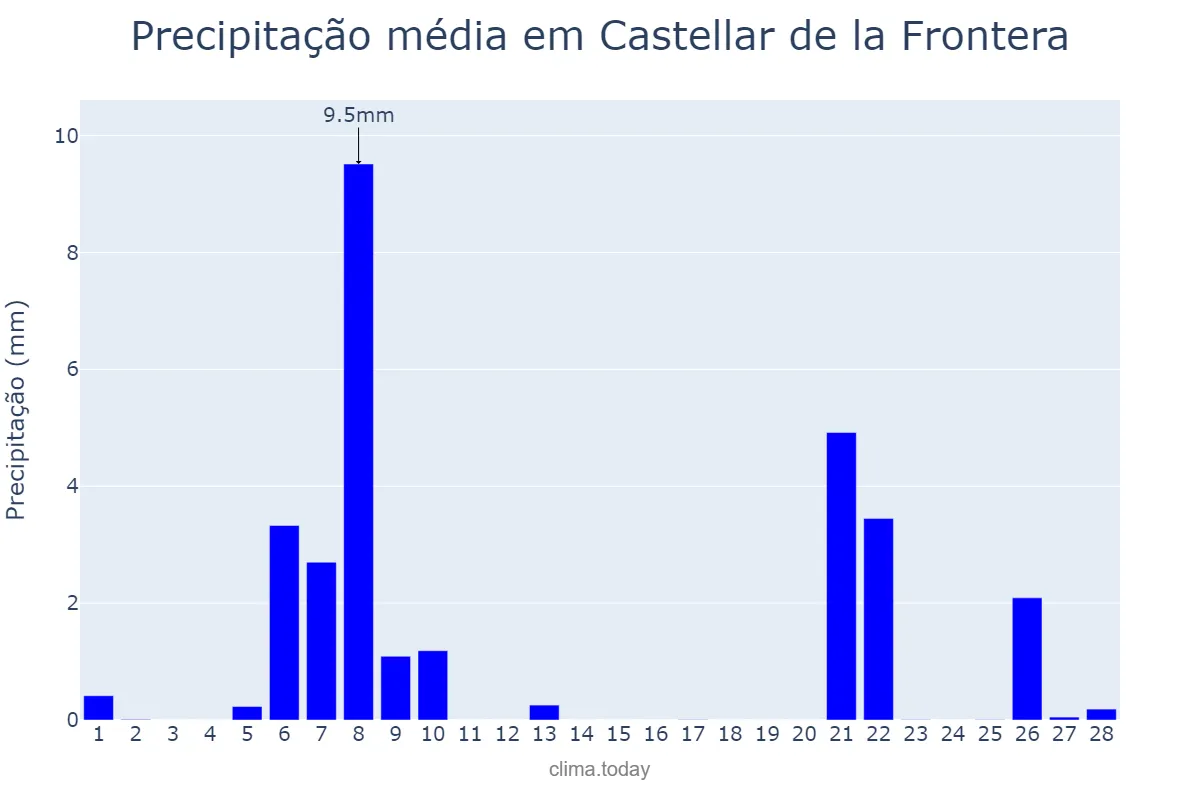 Precipitação em fevereiro em Castellar de la Frontera, Andalusia, ES