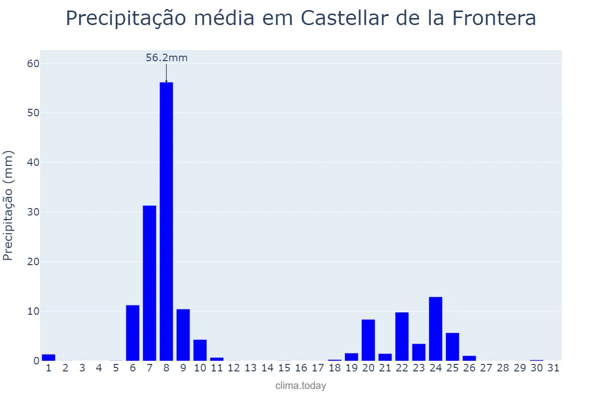 Precipitação em janeiro em Castellar de la Frontera, Andalusia, ES