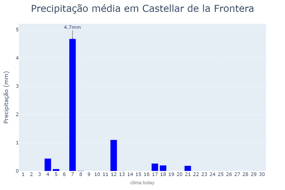 Precipitação em junho em Castellar de la Frontera, Andalusia, ES