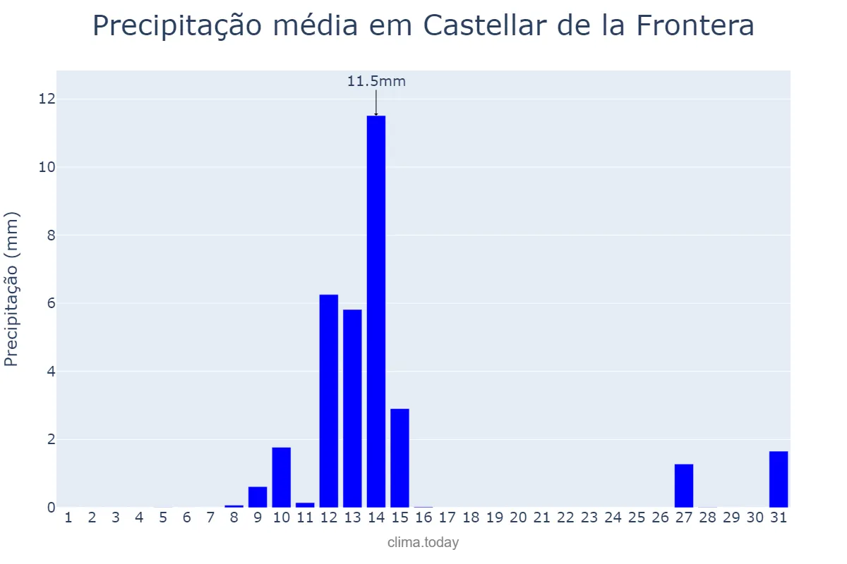 Precipitação em maio em Castellar de la Frontera, Andalusia, ES