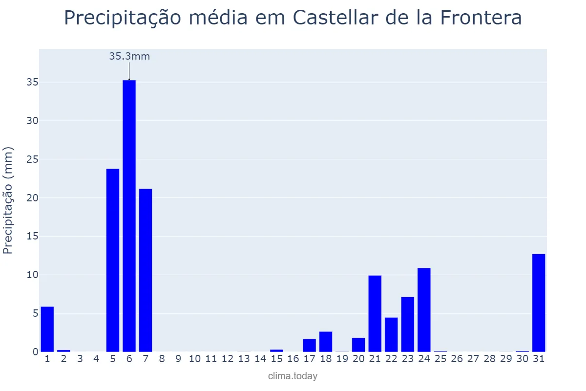 Precipitação em marco em Castellar de la Frontera, Andalusia, ES