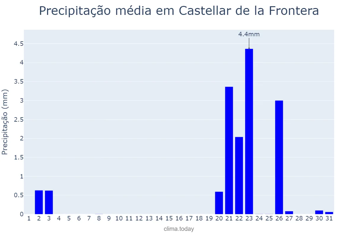 Precipitação em outubro em Castellar de la Frontera, Andalusia, ES