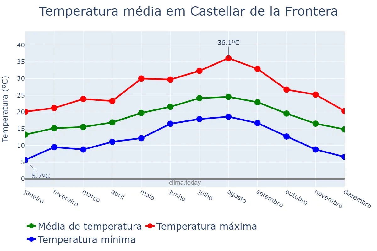 Temperatura anual em Castellar de la Frontera, Andalusia, ES