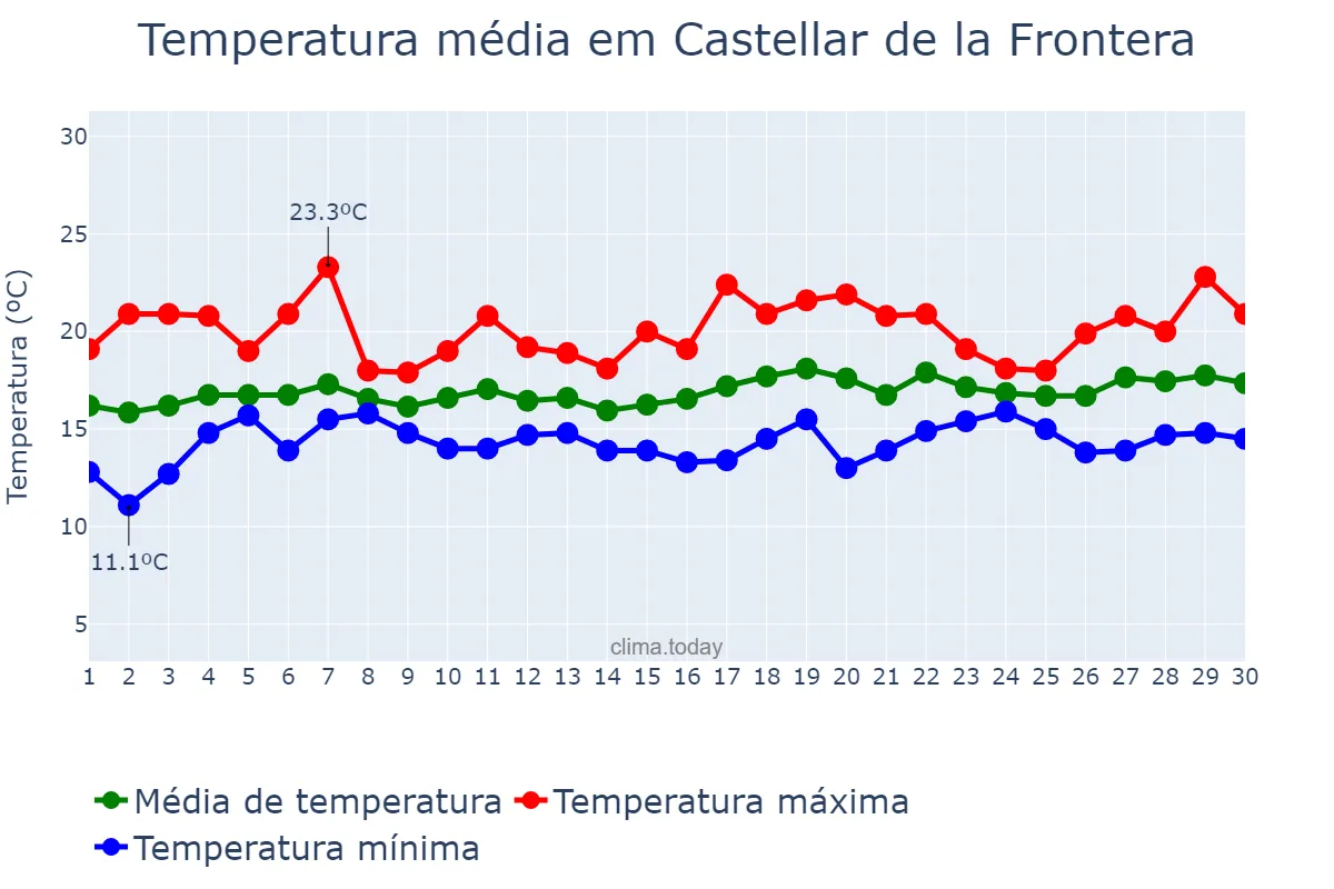 Temperatura em abril em Castellar de la Frontera, Andalusia, ES