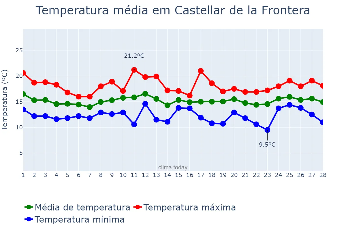 Temperatura em fevereiro em Castellar de la Frontera, Andalusia, ES
