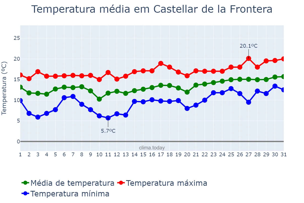 Temperatura em janeiro em Castellar de la Frontera, Andalusia, ES