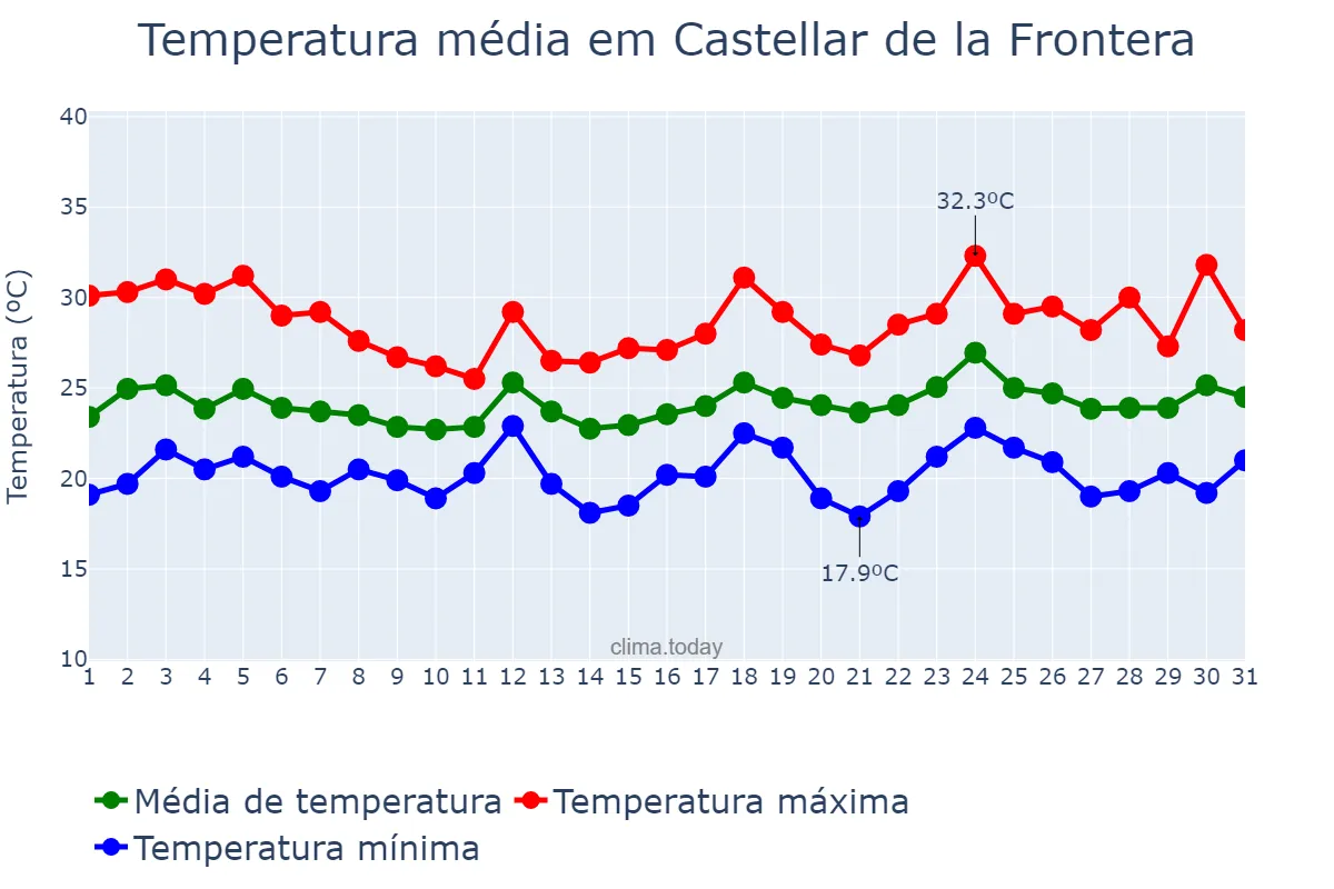 Temperatura em julho em Castellar de la Frontera, Andalusia, ES