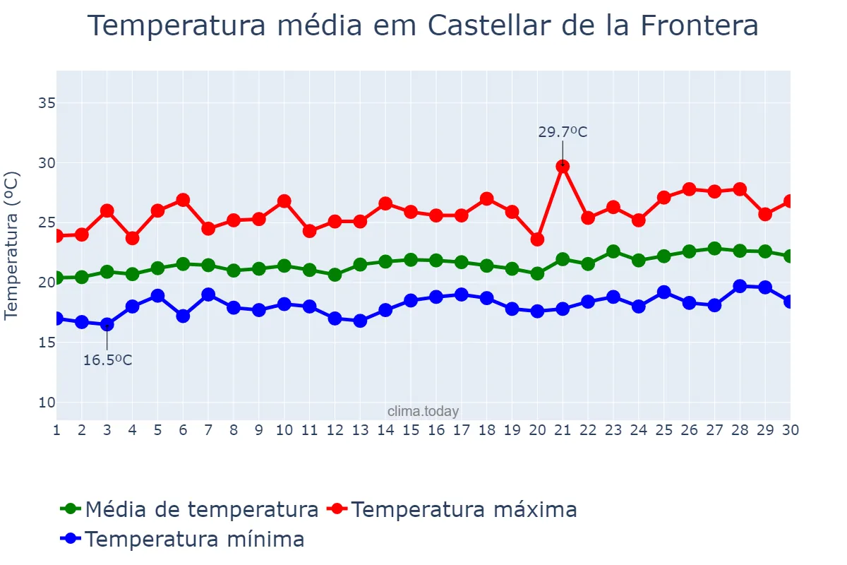 Temperatura em junho em Castellar de la Frontera, Andalusia, ES