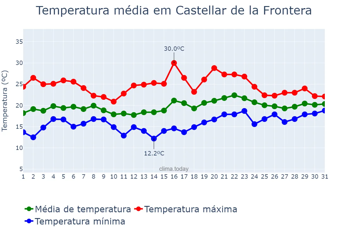 Temperatura em maio em Castellar de la Frontera, Andalusia, ES