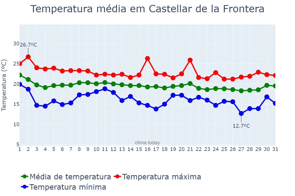 Temperatura em outubro em Castellar de la Frontera, Andalusia, ES