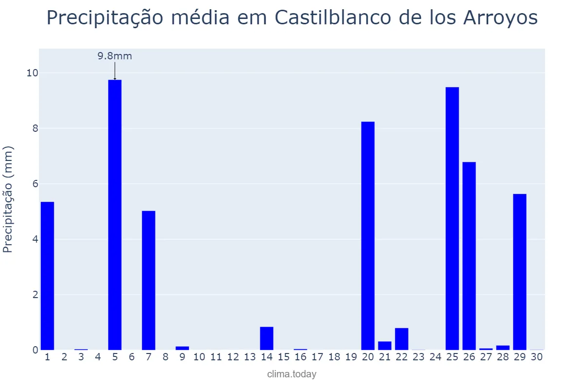 Precipitação em novembro em Castilblanco de los Arroyos, Andalusia, ES