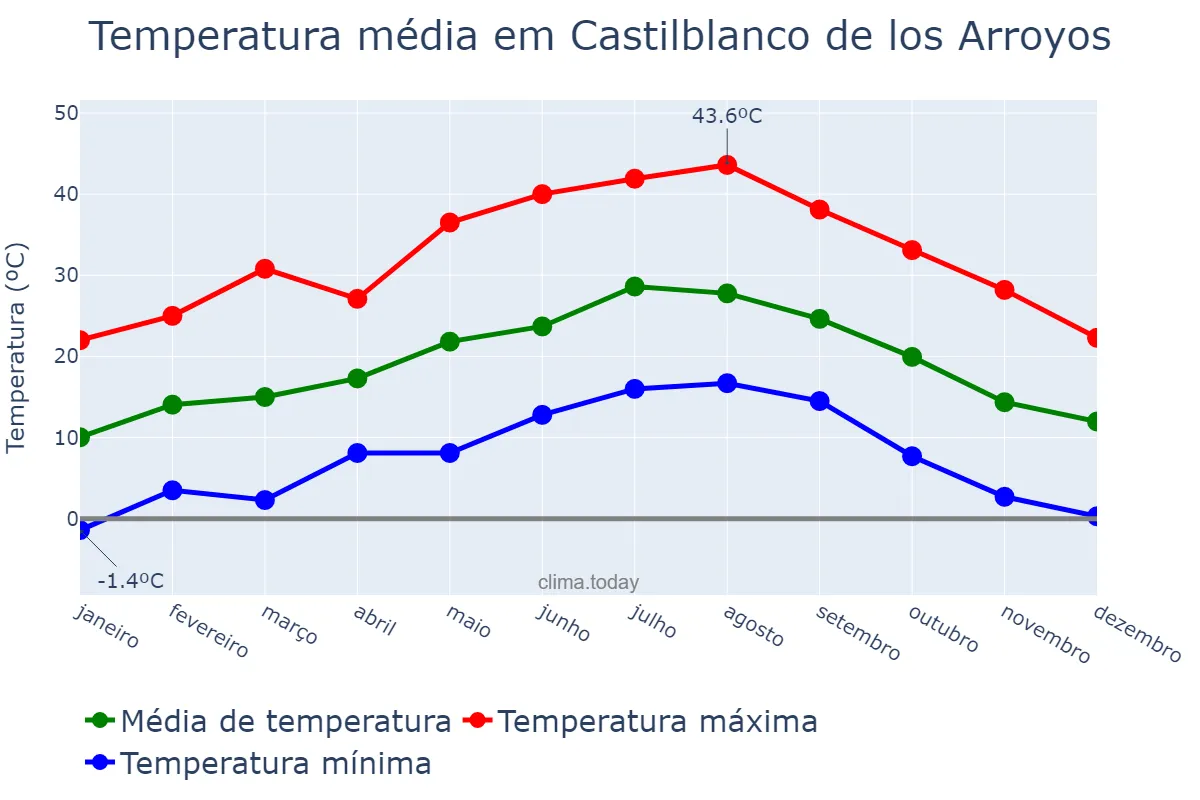 Temperatura anual em Castilblanco de los Arroyos, Andalusia, ES