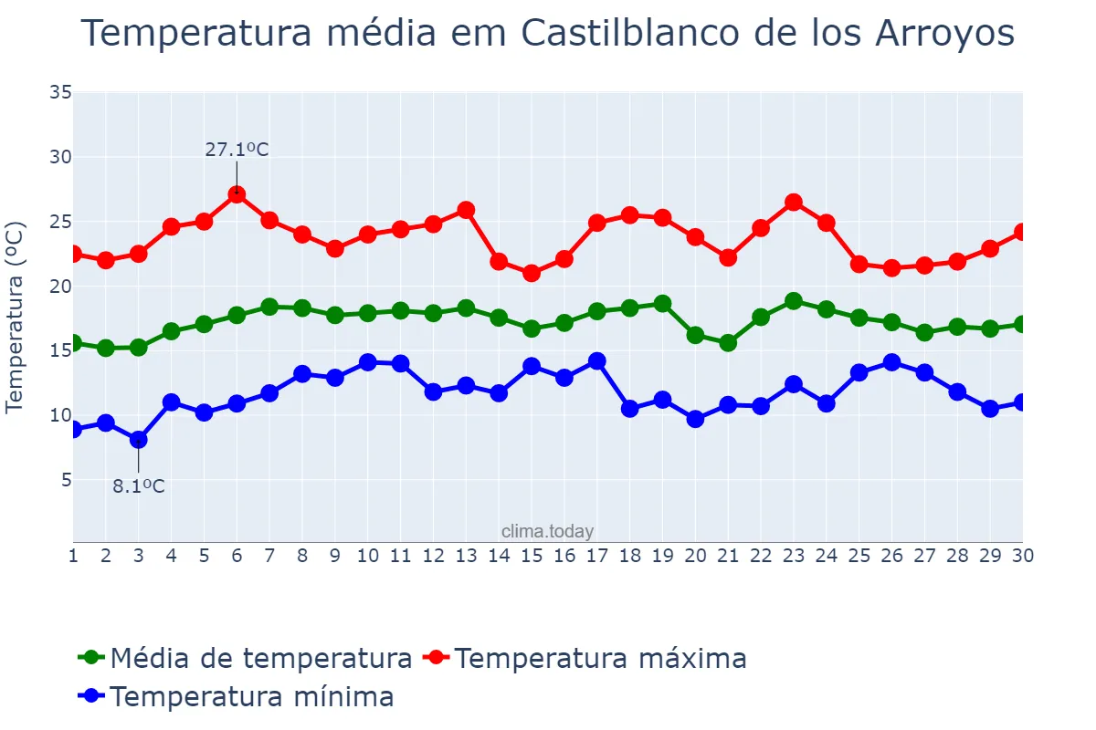 Temperatura em abril em Castilblanco de los Arroyos, Andalusia, ES