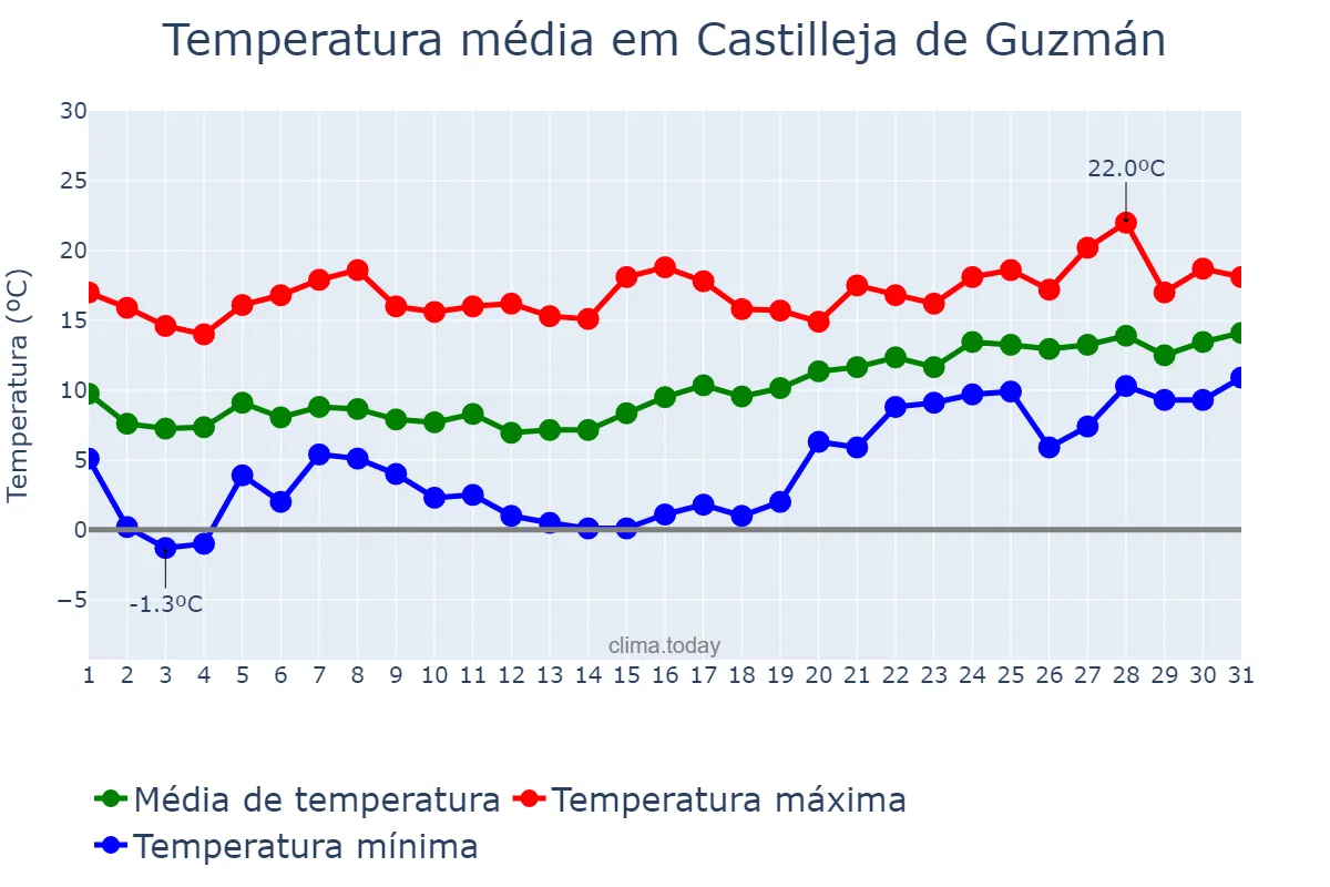 Temperatura em janeiro em Castilleja de Guzmán, Andalusia, ES