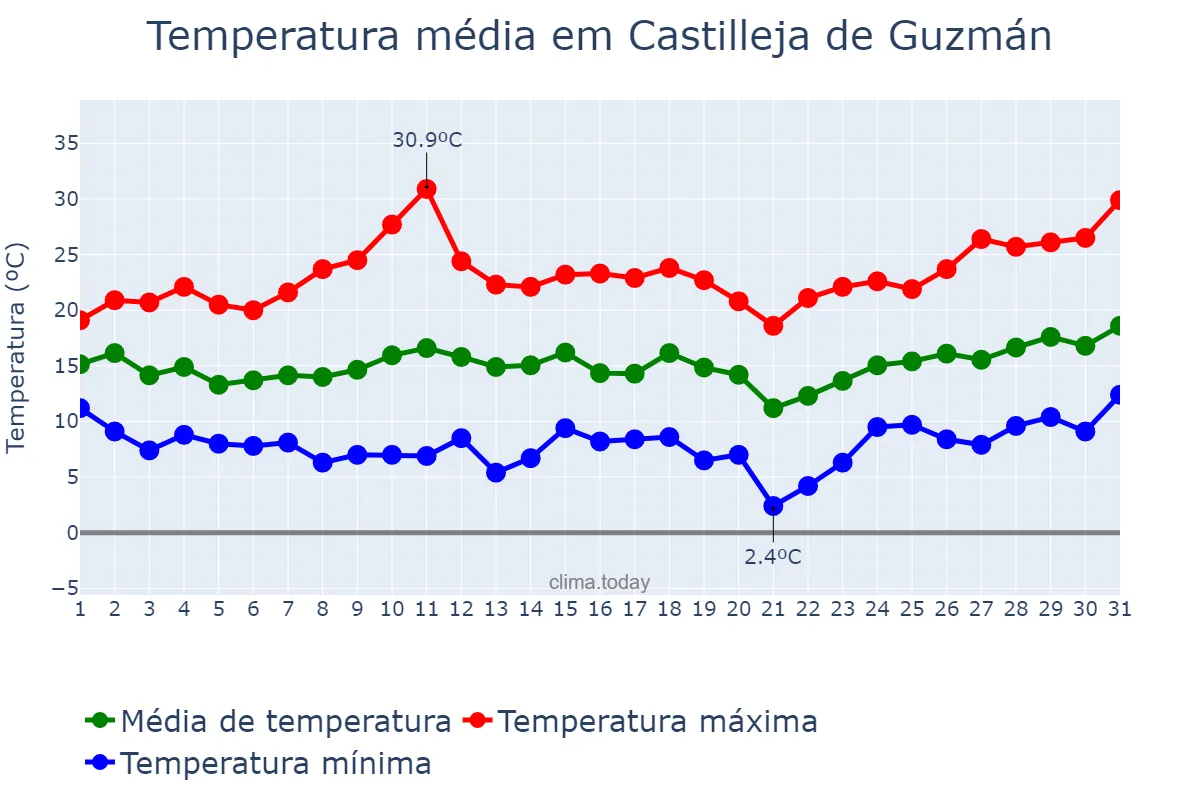 Temperatura em marco em Castilleja de Guzmán, Andalusia, ES