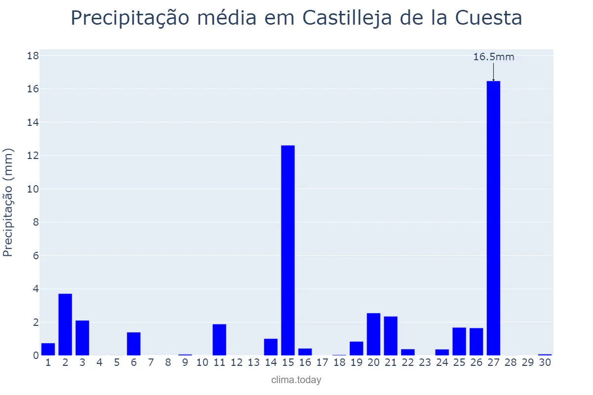 Precipitação em abril em Castilleja de la Cuesta, Andalusia, ES