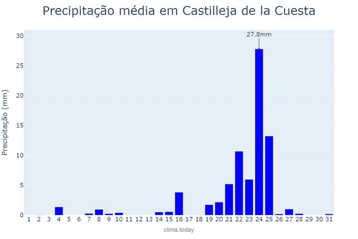 Precipitação em dezembro em Castilleja de la Cuesta, Andalusia, ES