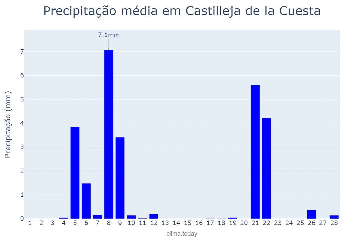 Precipitação em fevereiro em Castilleja de la Cuesta, Andalusia, ES