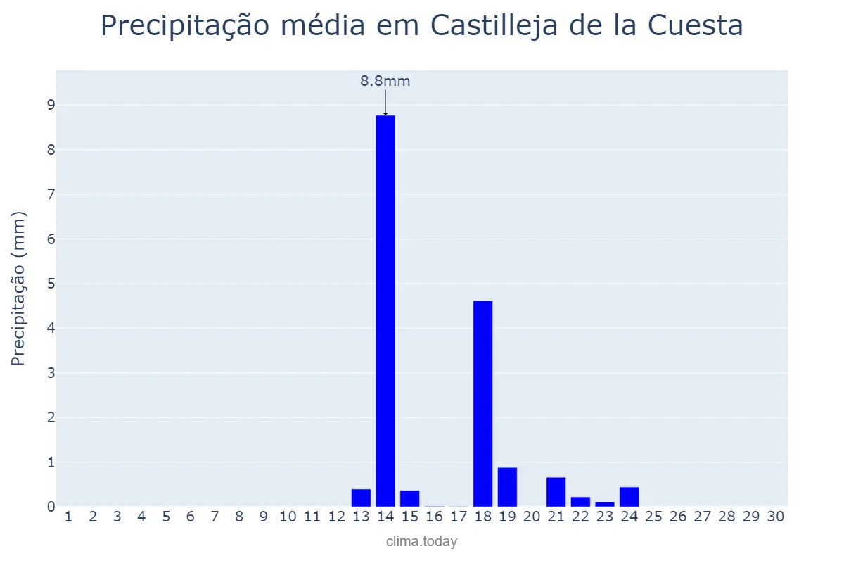 Precipitação em setembro em Castilleja de la Cuesta, Andalusia, ES