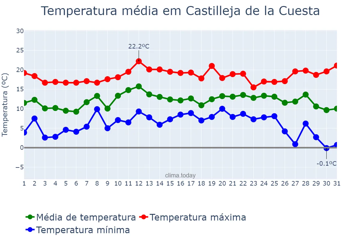Temperatura em dezembro em Castilleja de la Cuesta, Andalusia, ES
