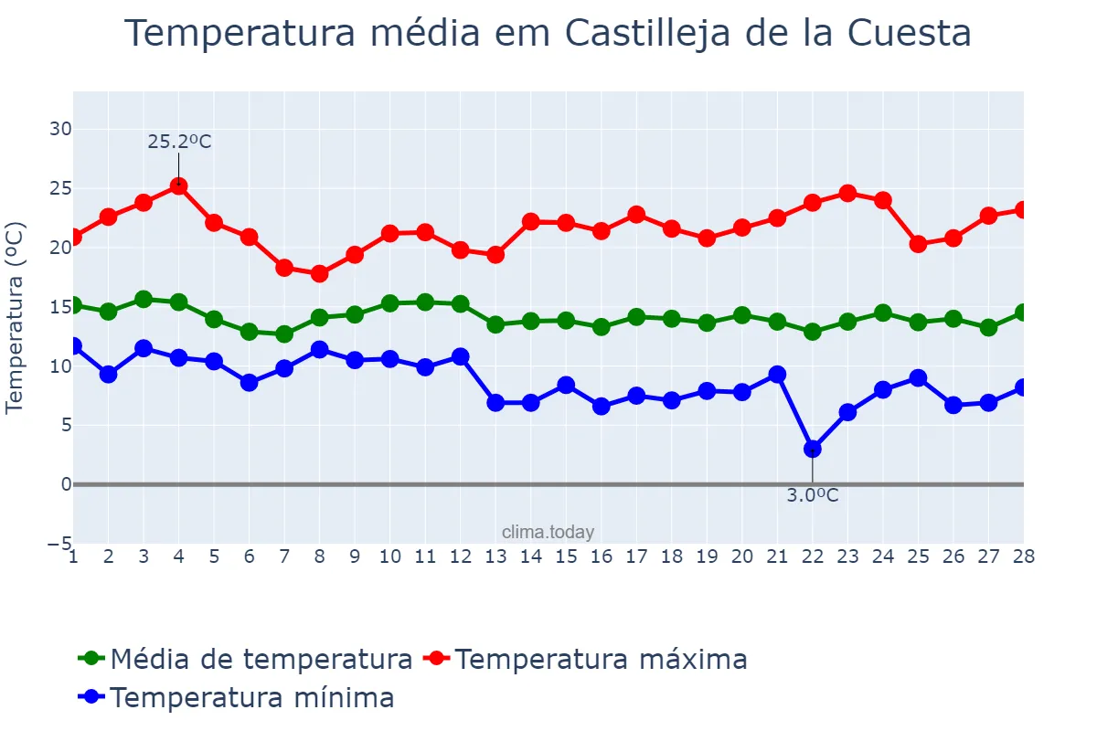 Temperatura em fevereiro em Castilleja de la Cuesta, Andalusia, ES