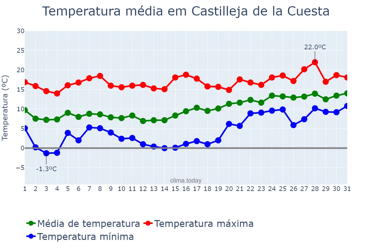 Temperatura em janeiro em Castilleja de la Cuesta, Andalusia, ES