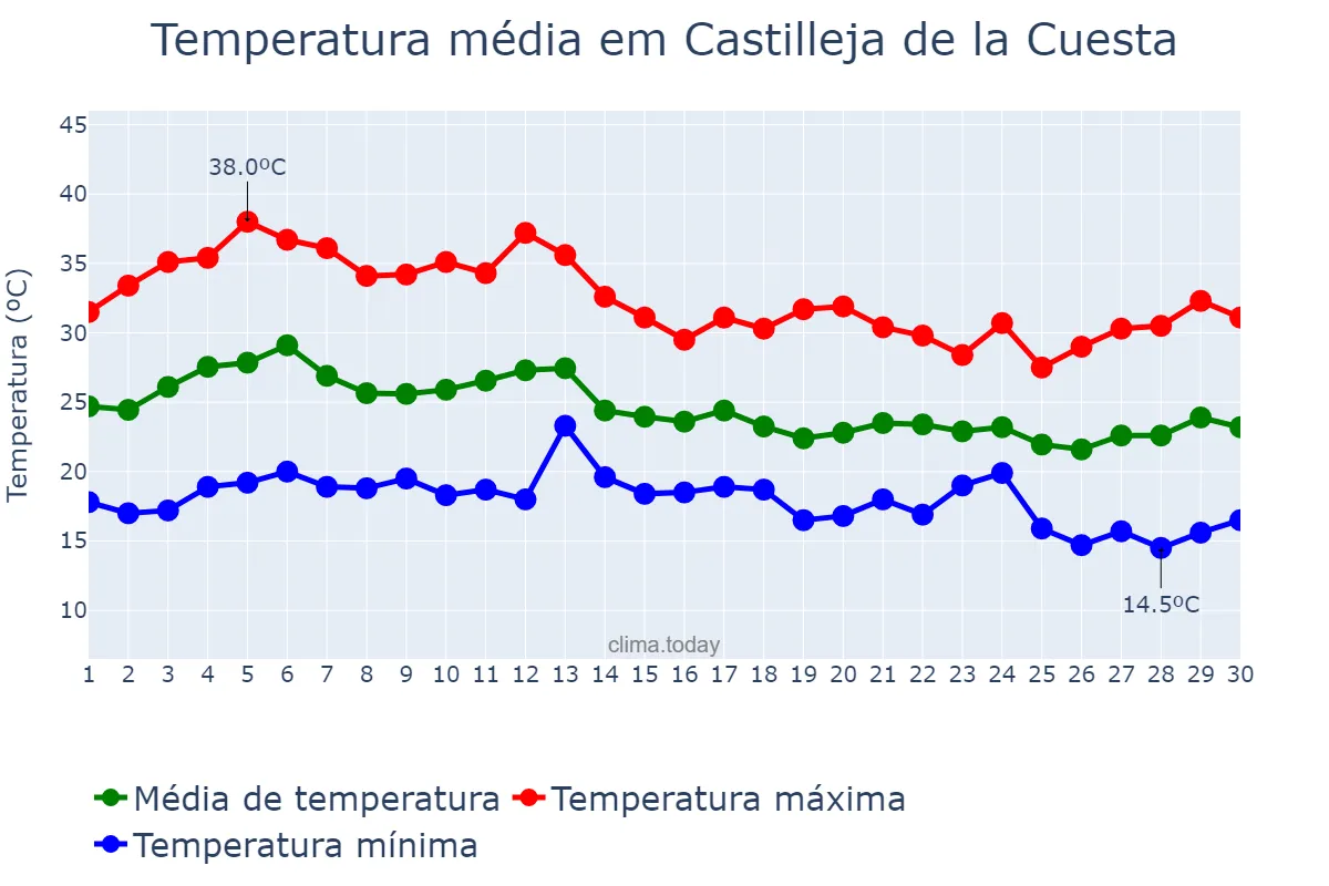 Temperatura em setembro em Castilleja de la Cuesta, Andalusia, ES