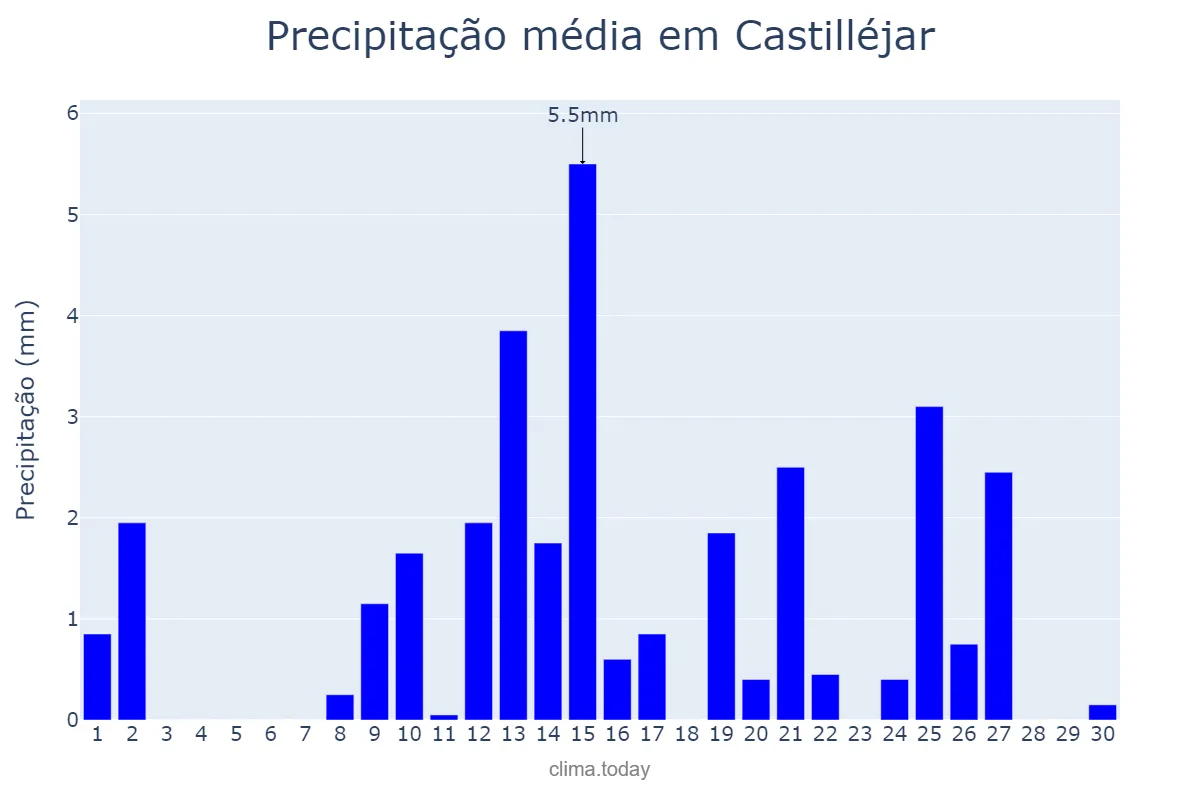 Precipitação em abril em Castilléjar, Andalusia, ES