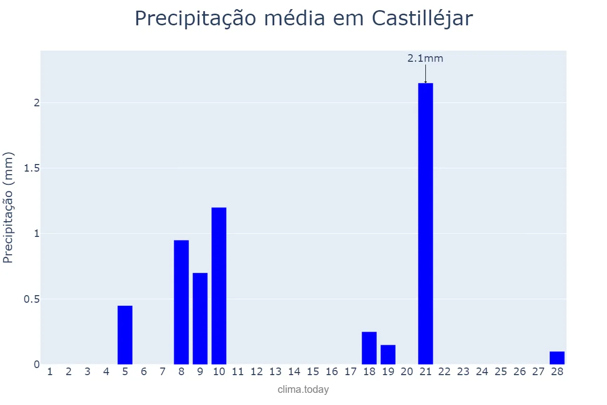 Precipitação em fevereiro em Castilléjar, Andalusia, ES