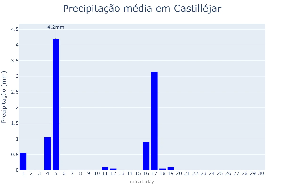 Precipitação em junho em Castilléjar, Andalusia, ES