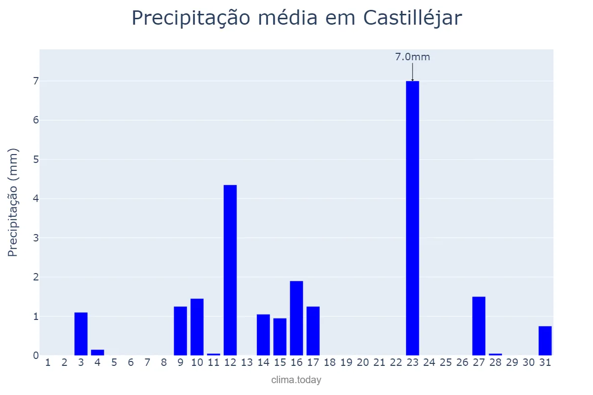Precipitação em maio em Castilléjar, Andalusia, ES
