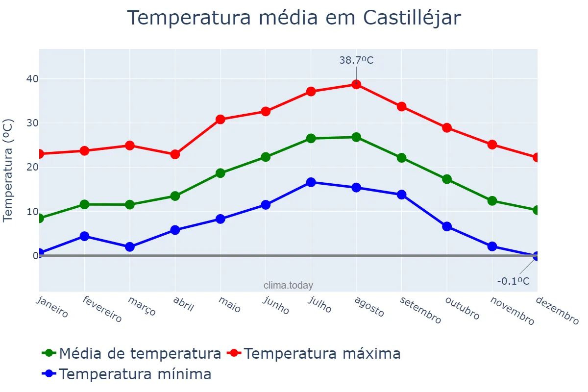 Temperatura anual em Castilléjar, Andalusia, ES
