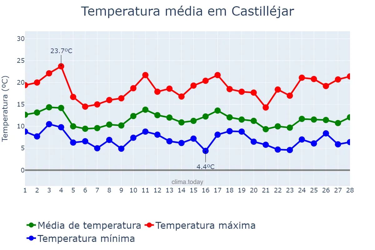 Temperatura em fevereiro em Castilléjar, Andalusia, ES