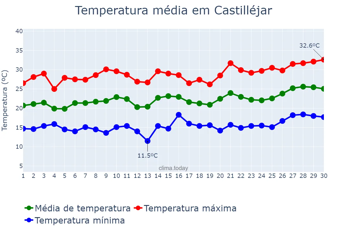 Temperatura em junho em Castilléjar, Andalusia, ES